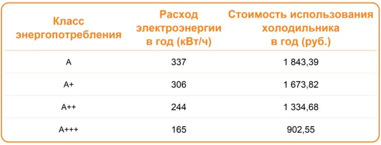 Потребление холодильника в год. Холодильник самсунг двухкамерный мощность квт. Потребляемая мощность холодильника в квт в месяц. Холодильник энергопотребление квт час. Холодильник квт.