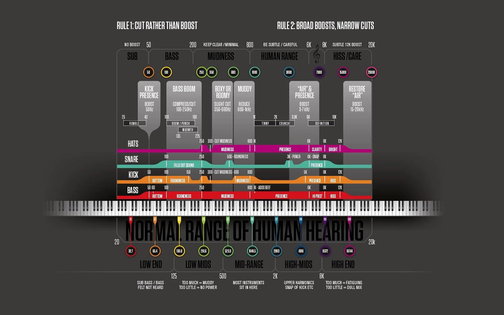 Частотные диапазоны инструментов в миксе. Таблица звук частоты инструменты. Таблица эквалайзера частоты вокала. Частотный диапазон музыкальных инструментов таблица.