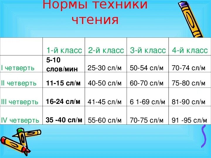 Техника чтения 2 класс 3 четверть норма. Норма чтения 3 класс 3 четверть школа России. Техника чтения 2 кл 3 четверть норма. Нормы техники чтения 2 класс 3 четверть ФГОС. Уровень нормы текст