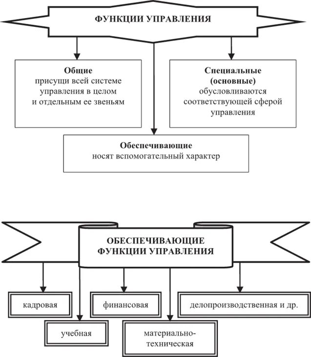 Социальное управление в производстве. Функции социального управления. Классификация функций социального управления. Функции процесса управления. Принципы социального управления.