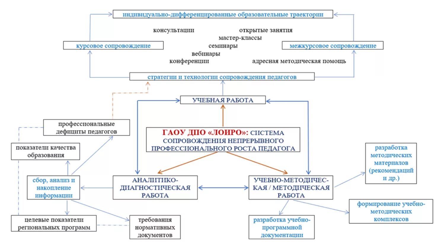 Модель педагогического развития. Повышение квалификации педагогов схема. Профессиональное развитие педагога. Модель повышения профессионального мастерства педагогов. Профессиональное развитие педагога схема.