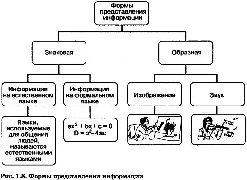 Средства естественного языка. Формы представления Информатика 7 класс. Формы представления информации в информатике 7 класс. Формы предоставления информации в информатике 7 класс. Формы представления информации в информатике 2.