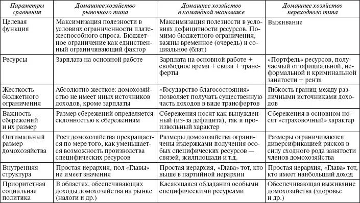 Роль домохозяйств в экономике. Домохозяйство экономические функции домохозяйства. Экономические функции домохозяйства таблица. Таблица фирмы домохозяйства. Виды домашних хозяйств в экономике таблица.