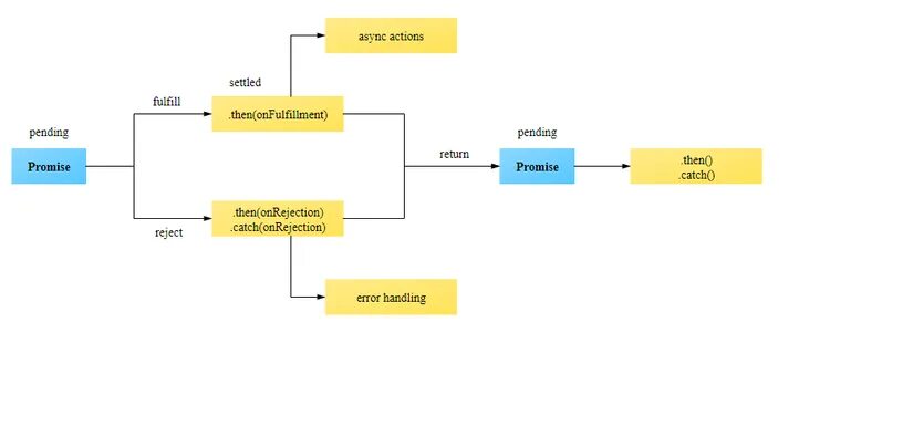 Промис js. Цепочка промисов js. Промисы JAVASCRIPT. Promise in js. Object async