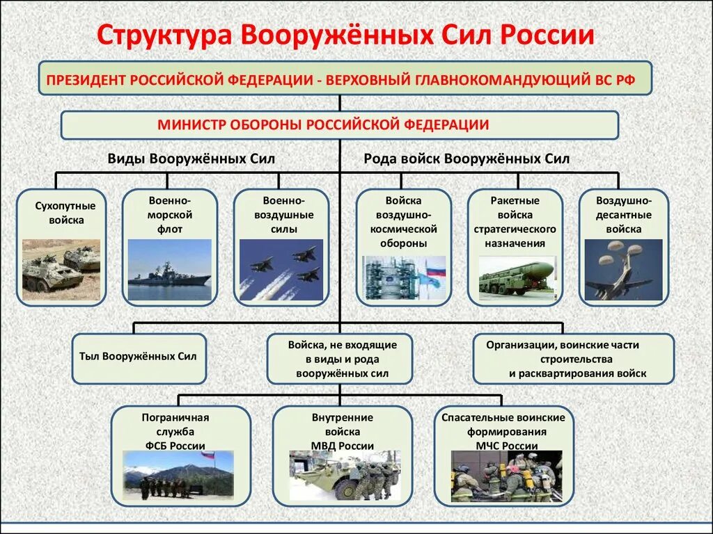 Принципы вс рф. Организационная структура Вооруженных сил РФ виды Вооруженных сил. Структура Вооруженных сил РФ рода войск. Организационная структура вс РФ виды Вооруженных сил РФ. Структура вс РФ схема.