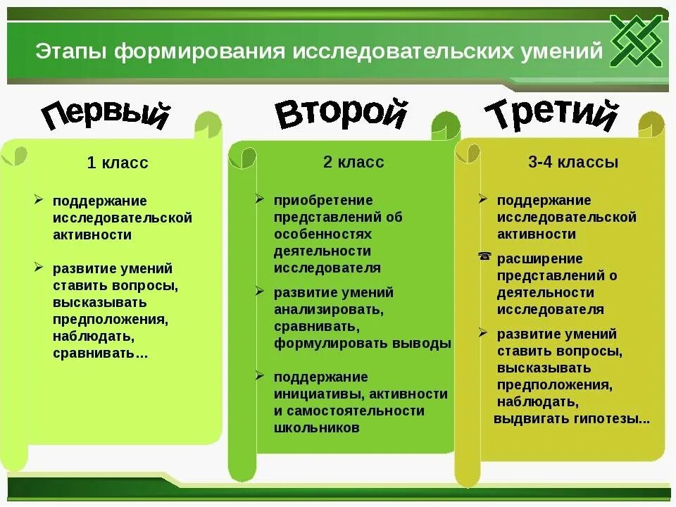 Формирование исследовательских. Этапы формирования исследовательских умений. формирование умений и навыков. . развитие исследовательских умений и навыков. формируемые умения.