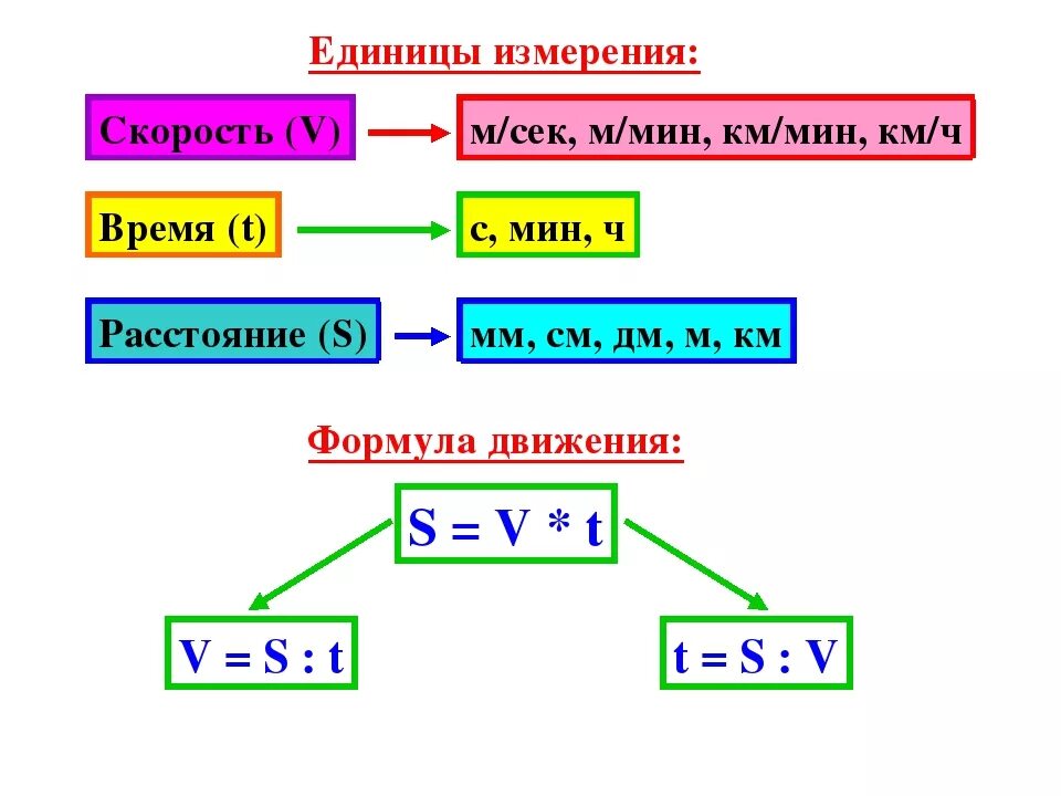 Связь времени и расстояния. Скорость единицы скорости формула. Понятие скорости формула единица измерения. Формулы задач на движение. Задачи на скорость формулы.