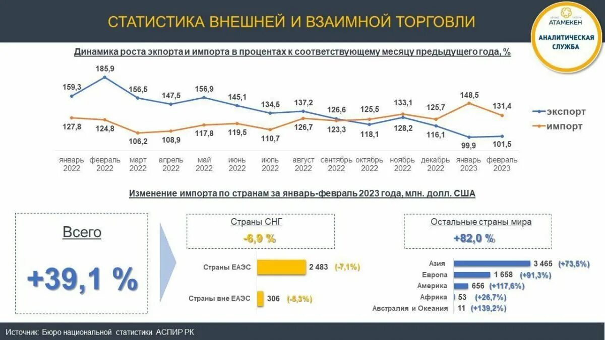 Импорт из стран еаэс ндс. Импорт товаров. Экспорт России в 2023 году. Экспорт и импорт России. Импорт товаров из стран ЕАЭС.