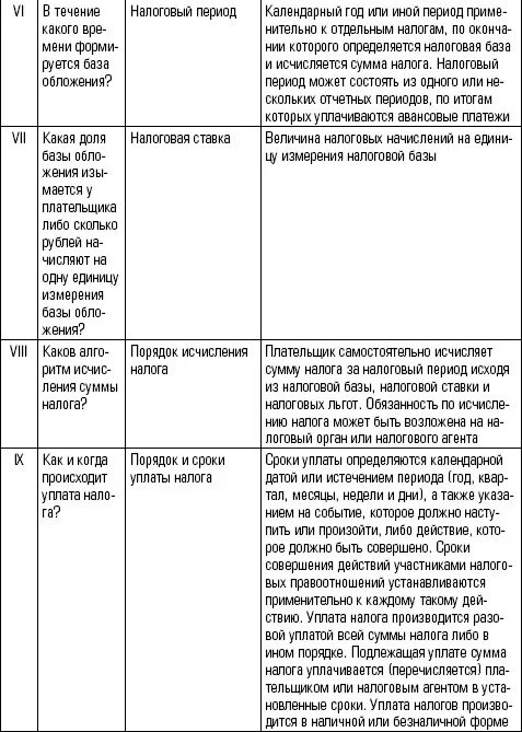 Налоговая база примеры налогов. Существенные и дополнительные элементы НДФЛ таблица. Наименование налога таблица. Характеристика налога. Элементы налогообложения НДФЛ таблица.