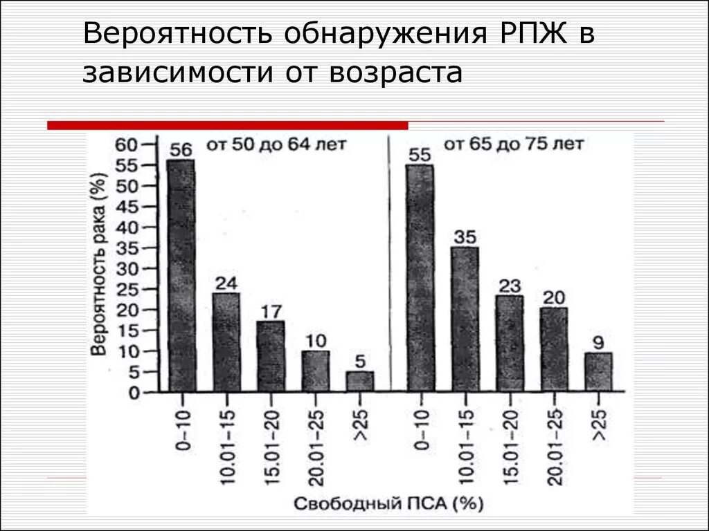 Статистика онкологии предстательной железы. Росстат статистика онкологии простаты. Онкология по возрастам статистика. Статистика простатита по возрасту.