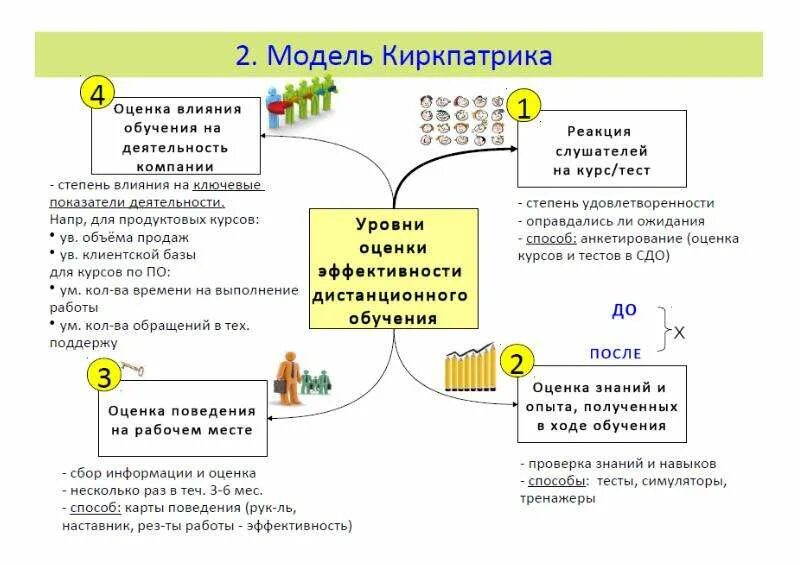 Модель оценки влияния. Оценка эффективности тренинга модель Киркпатрика. Методика Дональда Киркпатрика. Киркпатрик модель оценки эффективности обучения. Оценка эффективности обучения по Киркпатрику.