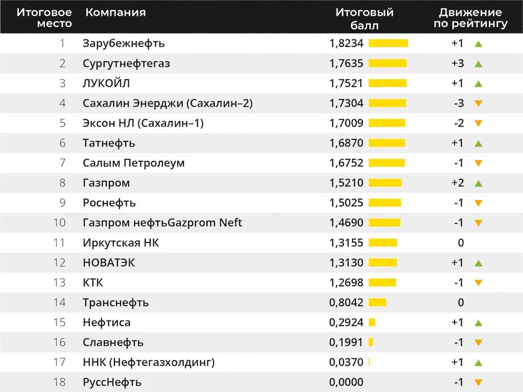 Находятся на первом месте среди. Крупнейшие нефтяные компании России 2020. Российские компании список. Крупнейшие нефтегазовые компании России. Топ нефтяных компаний.