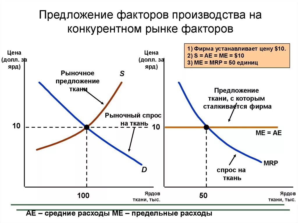 Производство на конкурентном рынке