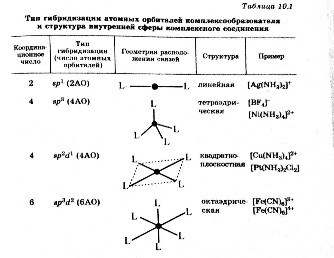 Строение тип гибридизации. Пространственную конфигурацию молекулы sp3. Гибридизация комплексных соединений таблица. Пространственное строение внутренней сферы комплексного соединения. Комплексные соединения структура молекул.