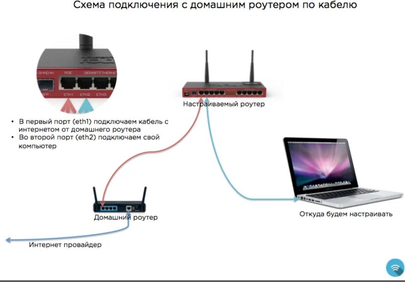 Подключаем второй роутер через кабель. Как подключить второй роутер WIFI К роутеру. Схема подключения двух вай фай роутеров. Как подключить 2 роутера схема. Схема подключения роутера вай фай провода.