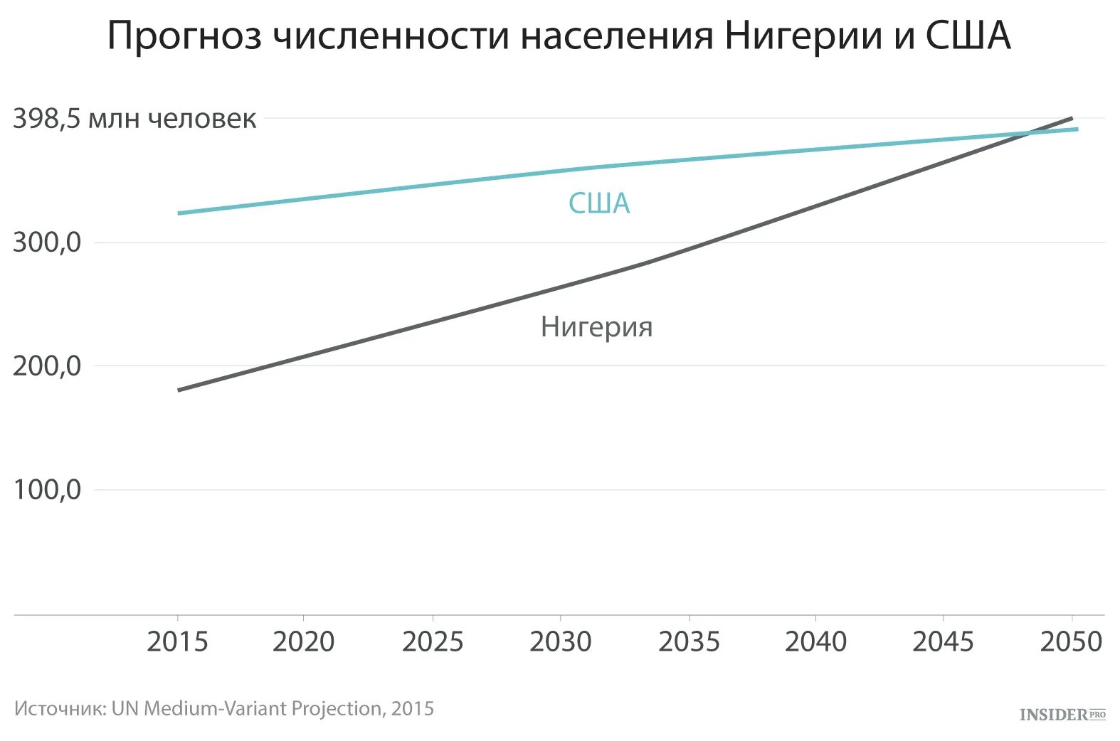 Составить прогноз численности населения. Численность населения Нигерии. Численность населения к 2050 году. Население Нигерии график. Рост населения США по годам.