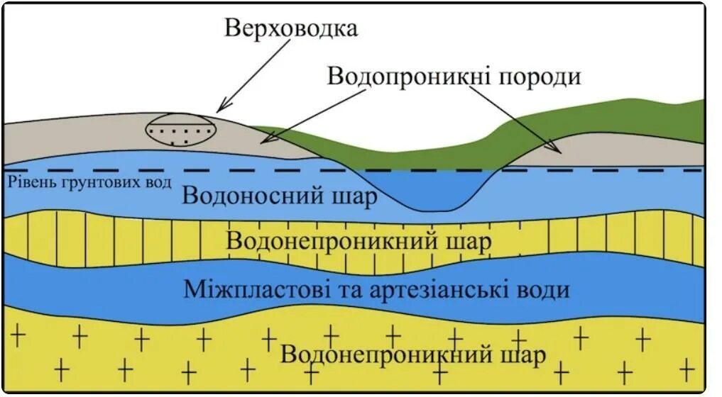 Верховодка это. Подземные воды верховодка. Верховодка воды это. Грунтовые воды типа верховодка. Грунтовая вода верховодка.