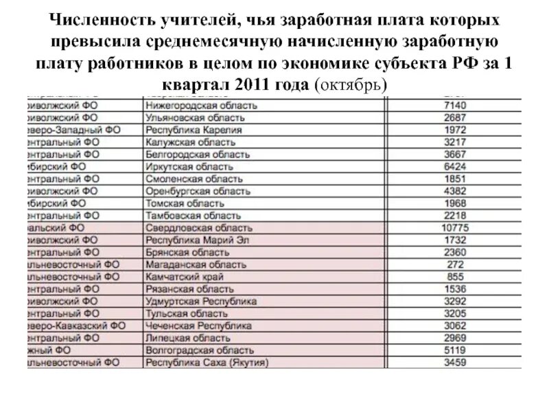 Кому повысят зарплату в апреле 2024. Средняя заработная плата спасателей и пожарных в субъектах РФ. Заработная плата сотрудников аптеки. Среднемесячная заработная плата в аптеке. Оклад пожарного.