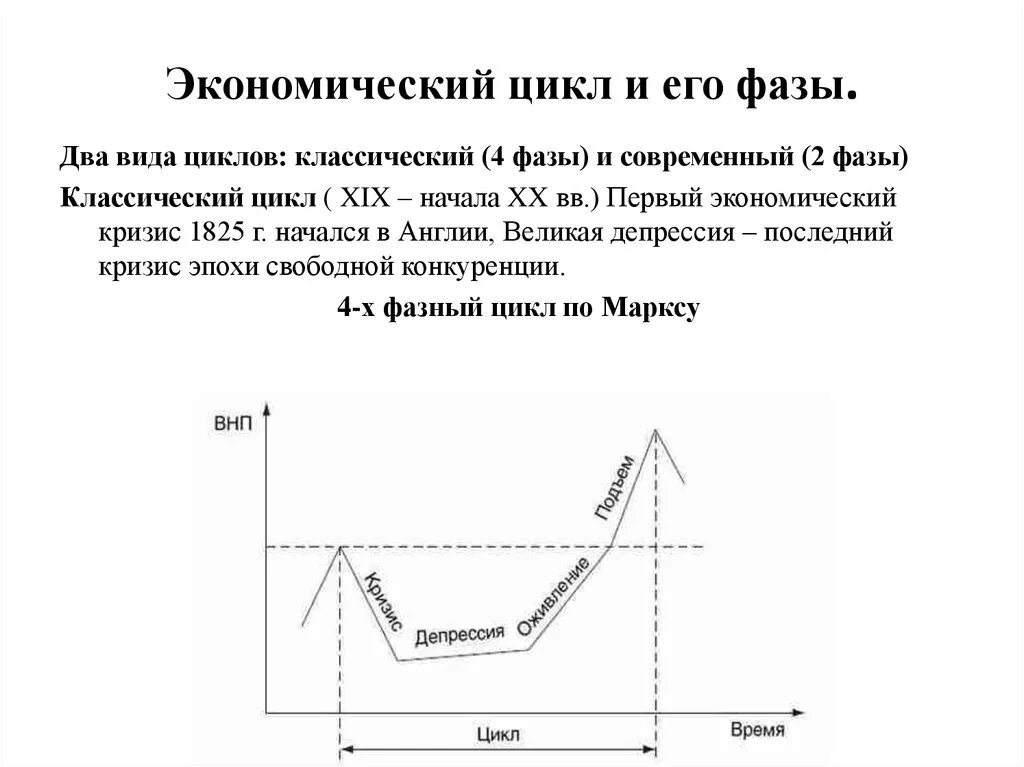 Фазы экономического цикла и инфляция. Фазе кризиса экономического цикла не соответствует:. Экономический цикл и его фазы экономика. Классический экономический цикл начинается и заканчивается фазой.