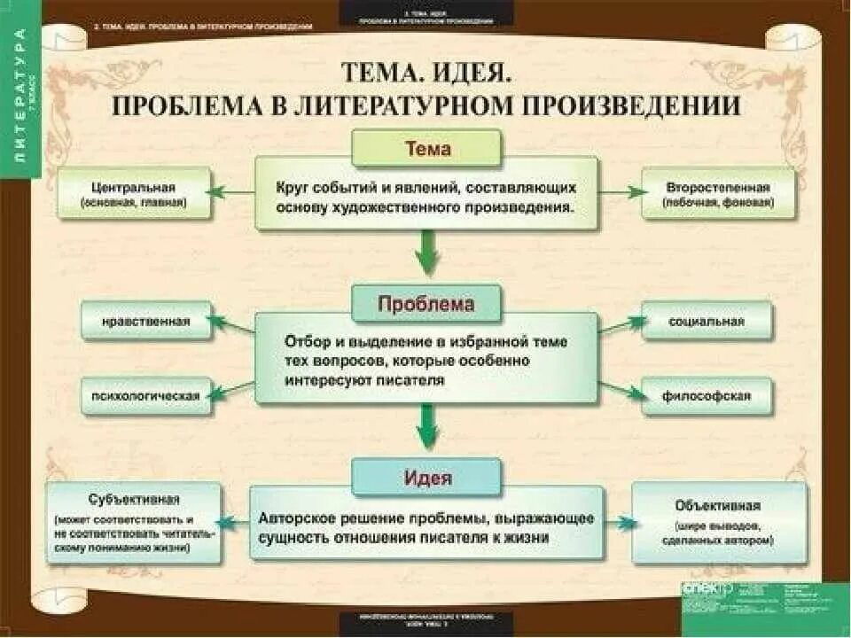 Субъекты речи в литературном произведении. Тема произведения это. темы литературных произведений. что такое проблема в литературном произведении. тема произведения это в литературе.