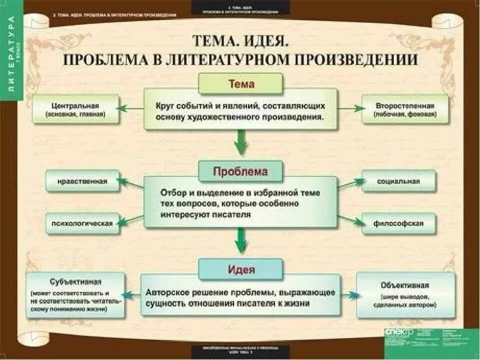 В каких произведениях есть проблема. Тема произведения это. Темы литературных произведений. Тема произведения это в литературе. Тема и идея произведения.