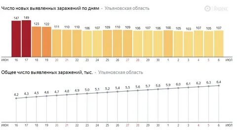 Сколько заболевших в перми на сегодня