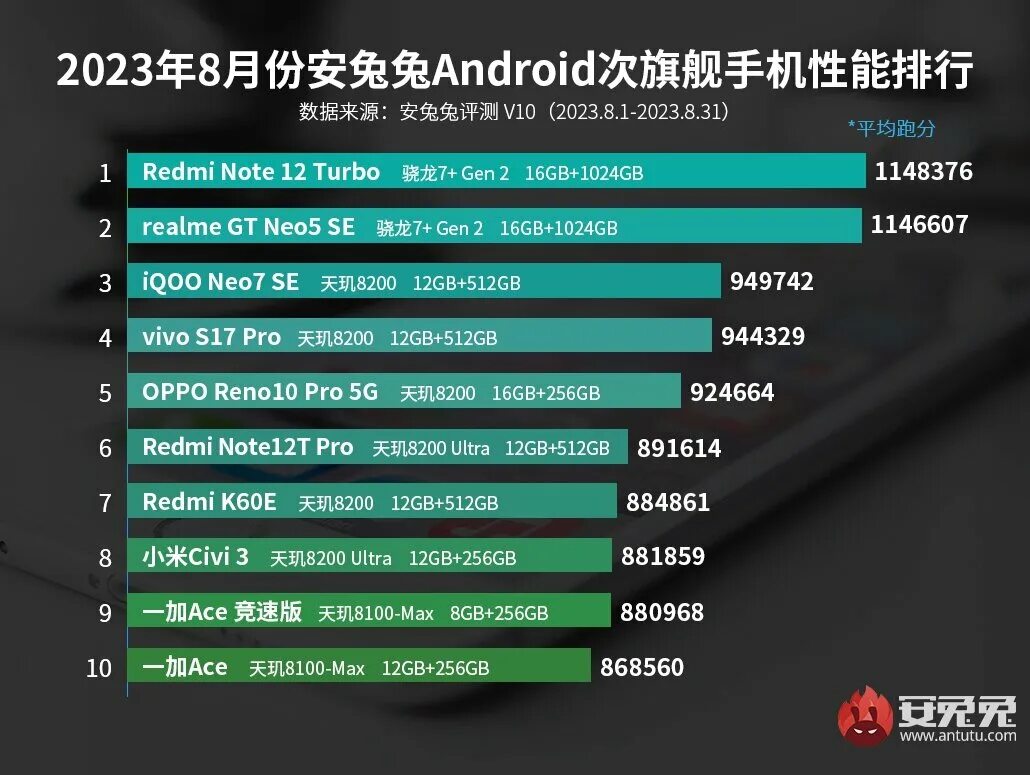 Топ дешевых смартфонов 2023. Список самых популярных игр. Самый мощный телефон. Очень мощный смартфон. Рейтинг смартфонов андроид 2024