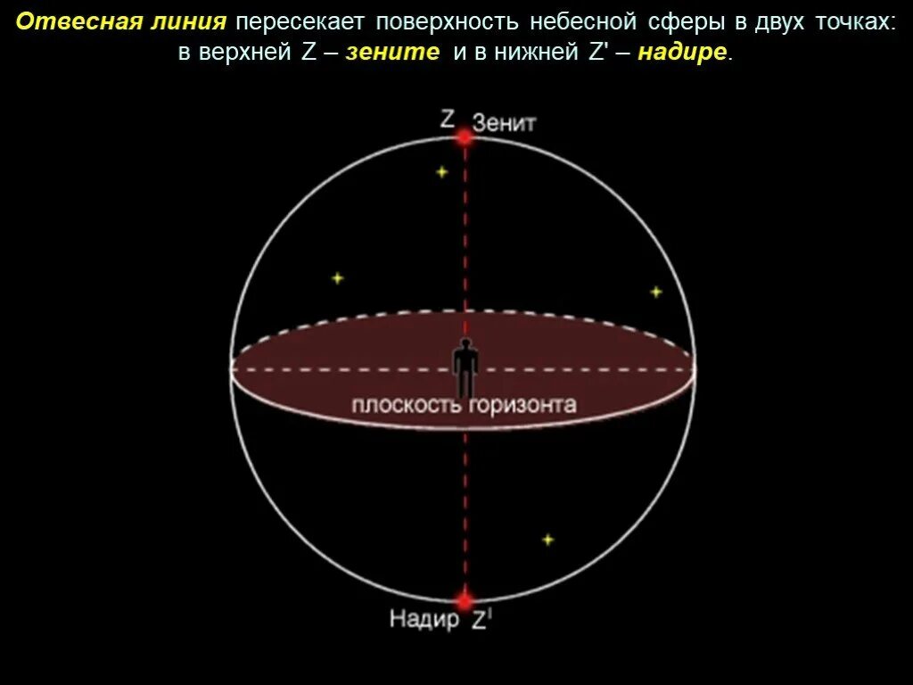 Отвесная линия пересекает