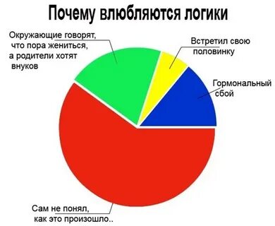 Соционика логика