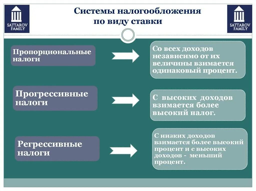 Порядок налогообложения в рф. Системы налогообложения. Системынплогообложения. Виды систем налогообложения. Системы налогообложения в России.