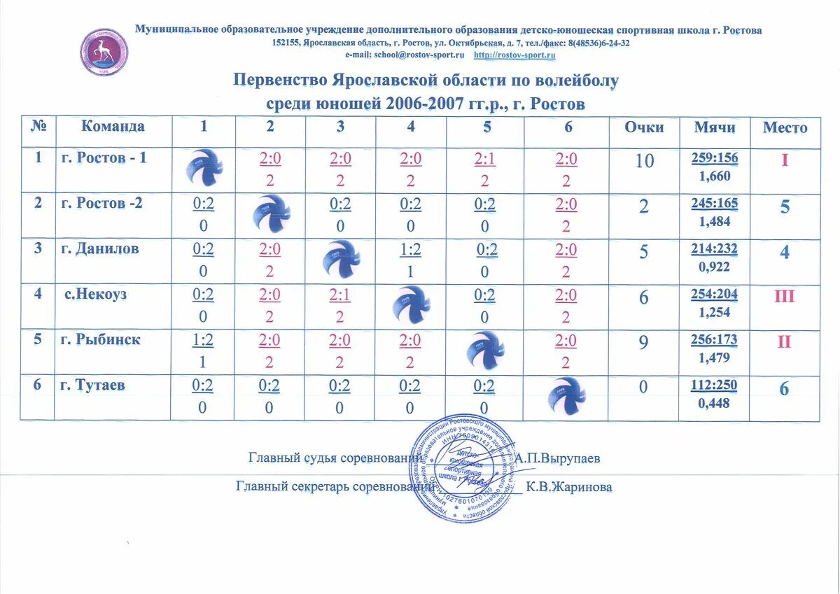 Чемпионат по волейболу юноши 2006-2007. Первенство России по волейболу среди юношей 2008-2009 2022. Протокол соревнований по волейболу. Таблица соревнований по волейболу.