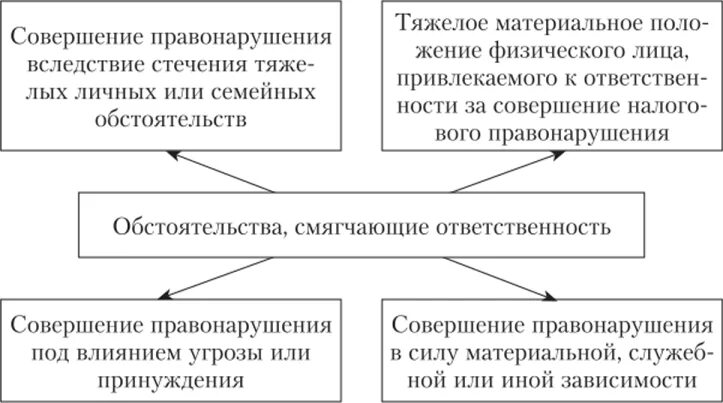 Налоговые правонарушения. Обстоятельства смягчающие налоговую ответственность. Смягчающие ответственность за совершение налогового. Смягчающие и отягчающие обстоятельства налоговых правонарушений.