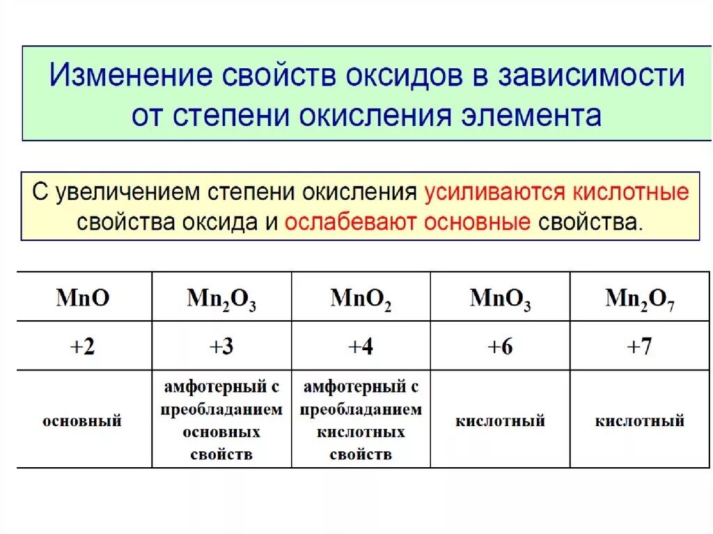 Изменение группы. Степень окисления кислотно основные свойства. Основных свойства в оксидах как определить. Зависимость свойств оксидов металлов от степени окисления. Степени окисления металлов в основных оксидах.