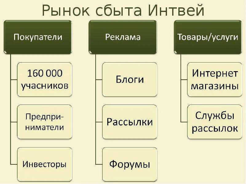 Рынок сбыта. Рынок сбыта продукции это. Рынки сбыта продукции примеры. Слайд рынок сбыта. Потенциальные рынки сбыта