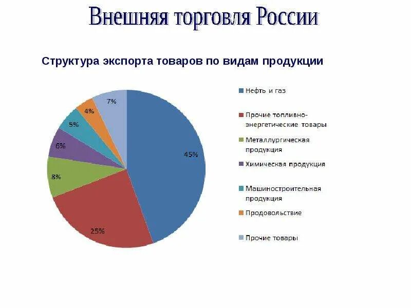 Направления торговли россии