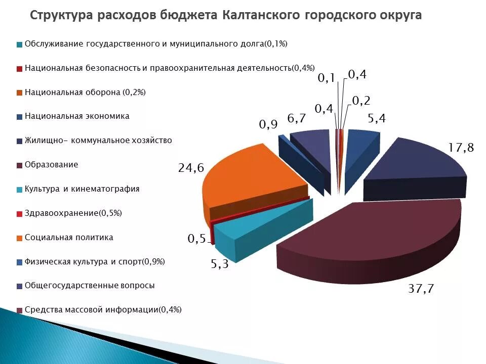 Основные расходы бюджета