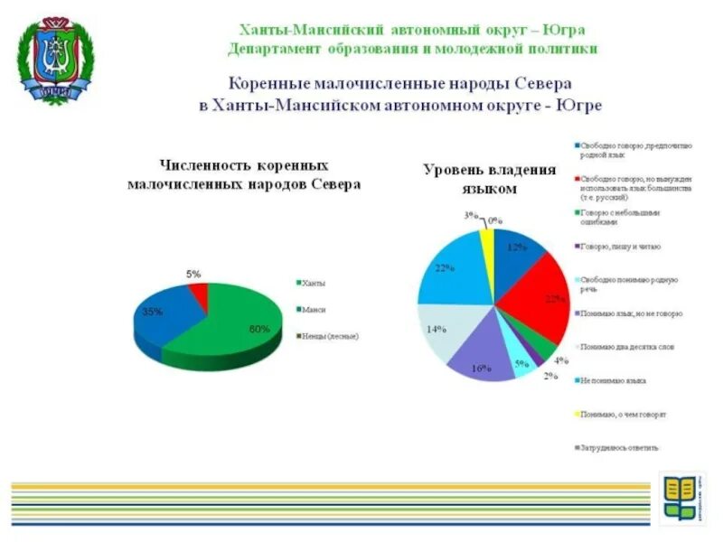 Статус хмао. Ханты-Мансийский автономный округ народ. Ханты численность. Численность народов Ханты и манси. Население Ханты Мансийского автономного округа.