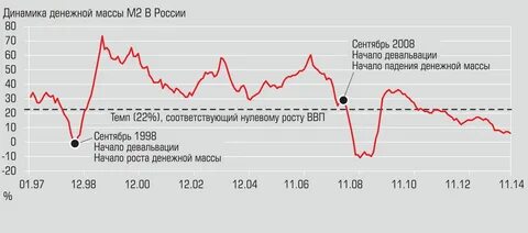Девальвация рубля