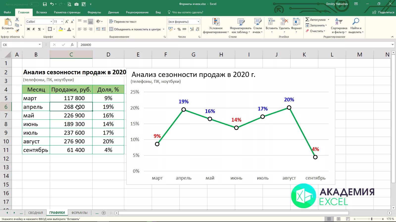 Сезонность данных. Анализ сезонности продаж. График сезонности. Графики сезонности продаж. Сезонность продаж по месяцам.