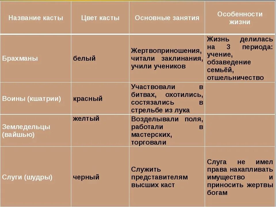 Таблица по истории 5 кл, индийские касты. Индийские касты 5 класс таблица каст. Основные занятия брахманов. Название касты история 5 класс. Названия косты