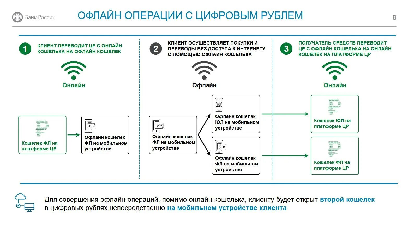 Банковские переводы электронной. Цифровой рубль. Внедрение цифрового рубля. Цифровой рубль презентация. Цифровой рубльэ.