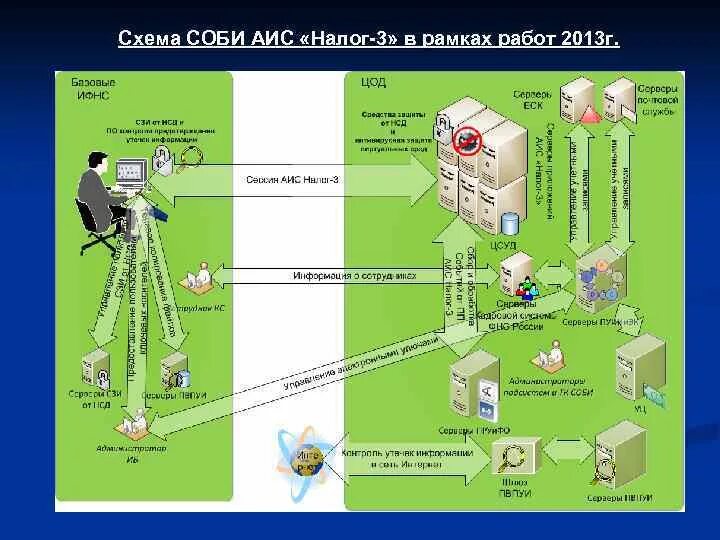 Доступ аис. Программное обеспечение АИС налог 3. Подсистемы АИС налог-3. Автоматизированная информационная система АИС налог-3?. Схема автоматизирвоанный информационной система.