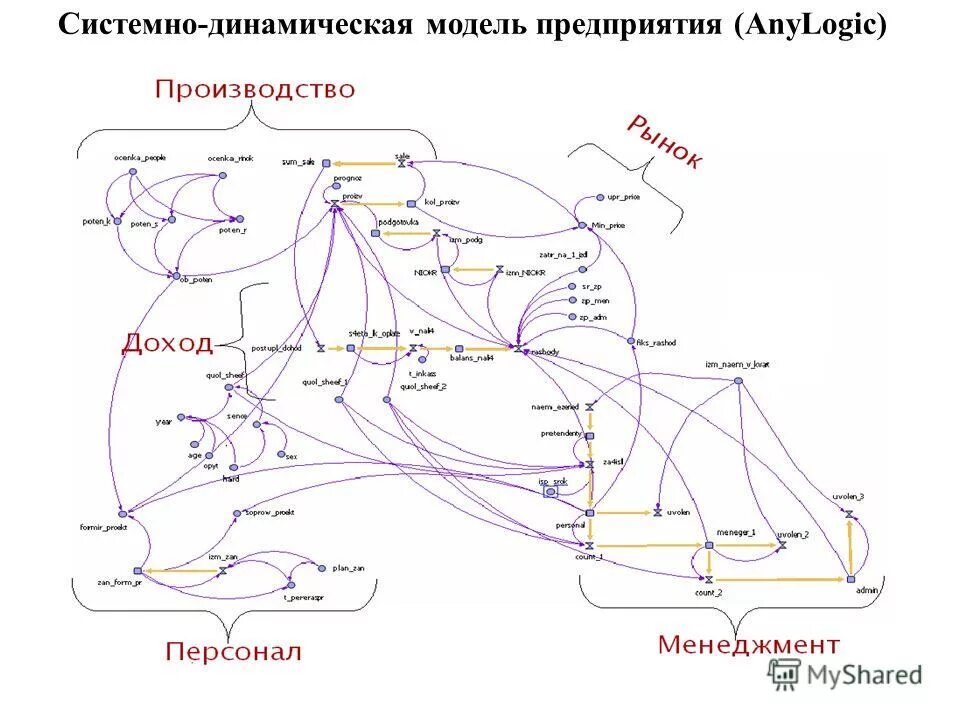 Структурная форма динамической модели. Динамическая модель организации. Принцип структурно-динамической целостности это. Концептуальная модель бизнес процессов. Основные эконометрические модели.