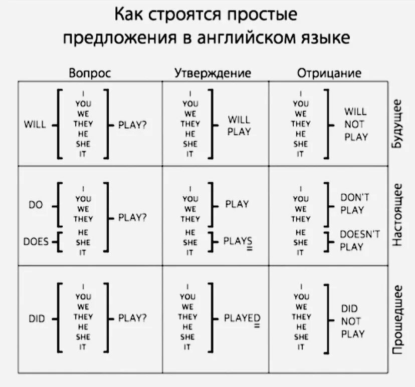 Как строится отрицание