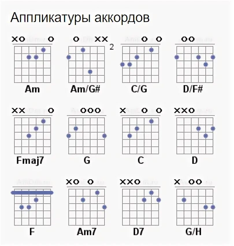 Аккорды am f c