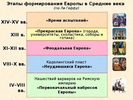 Этапы среднего века