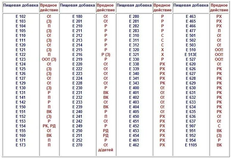 Полно добавка. Вредные пищевые добавки е таблица. Пищевые добавки е таблица с расшифровкой. Таблица опасных добавок и безопасны. Пищевые добавки таблица вредных пищевых добавок.
