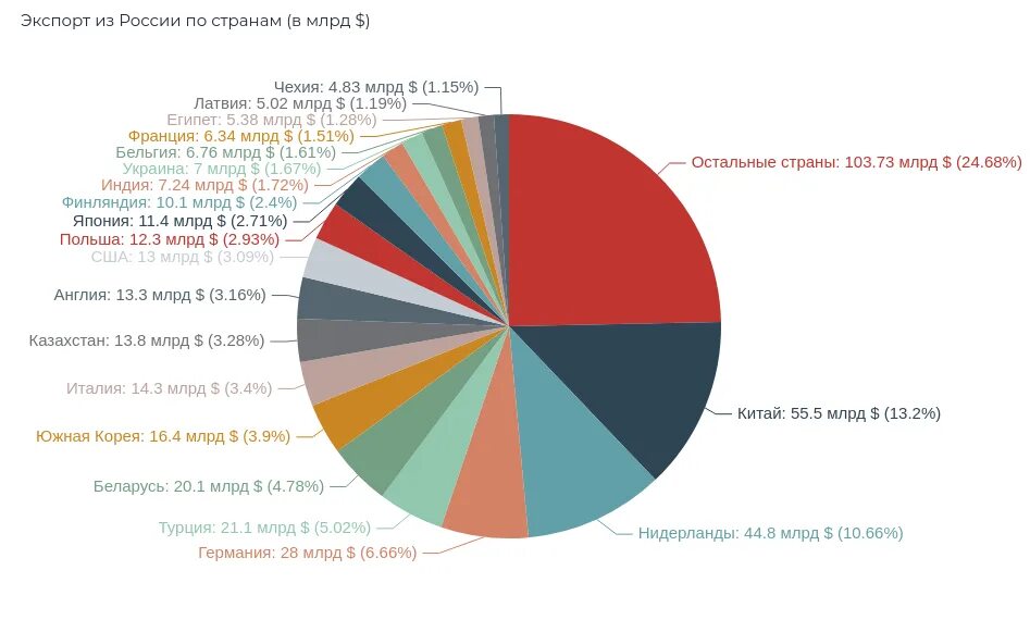 Экспорт россии в 2021 году. Структура экспорта и импорта России 2020. Структура экспорта и импорта России. Структура экспорта России в какие страны. Структура экспорта России 2020.