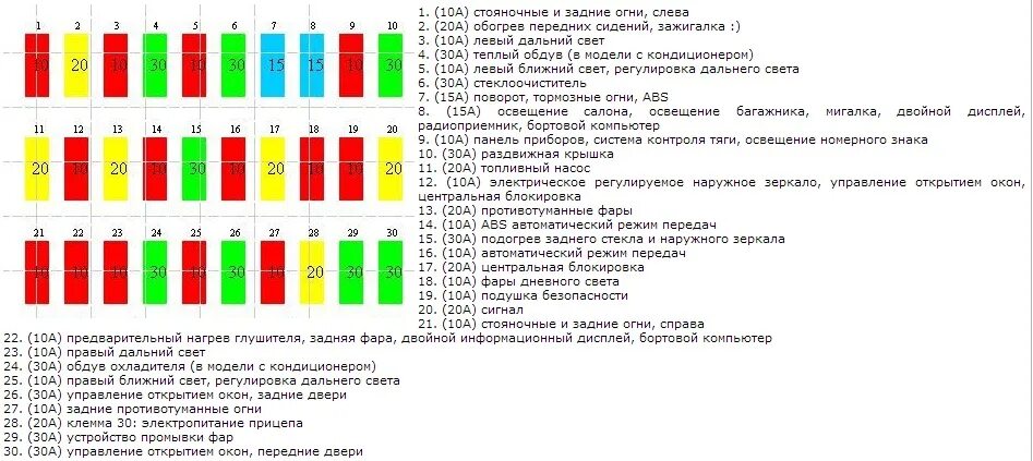 Блок предохранителей Опель Омега б 1998. Схема предохранителей Опель Омега б 2.2. Дизель. Предохранители Опель Вектра а 2.0 1994. Блок предохранителей Опель Вектра в 1998.