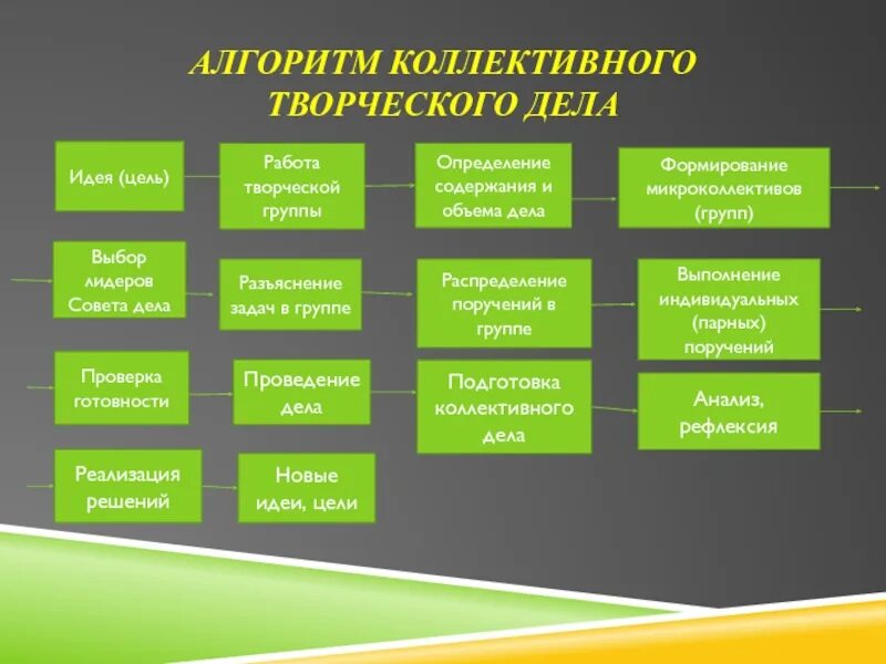 Признак коллективной деятельности. Алгоритм организации и проведения КТД. Методика подготовки и проведения коллективно-творческого дела. Схема коллективно-творческого дела. Структура коллективно творческого дела.